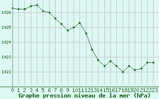 Courbe de la pression atmosphrique pour Die (26)