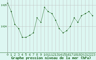 Courbe de la pression atmosphrique pour Dieppe (76)