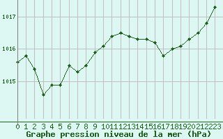 Courbe de la pression atmosphrique pour Le Mesnil-Esnard (76)