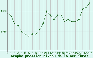 Courbe de la pression atmosphrique pour Gros-Rderching (57)