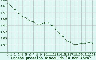 Courbe de la pression atmosphrique pour Ile d