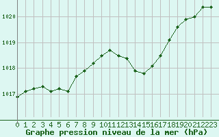 Courbe de la pression atmosphrique pour Orange (84)