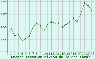 Courbe de la pression atmosphrique pour Ile Rousse (2B)