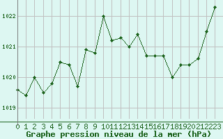 Courbe de la pression atmosphrique pour Le Bourget (93)