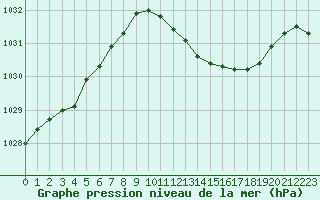 Courbe de la pression atmosphrique pour Biarritz (64)