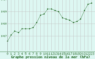 Courbe de la pression atmosphrique pour Saint-Quentin (02)