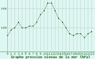 Courbe de la pression atmosphrique pour Lignerolles (03)