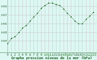 Courbe de la pression atmosphrique pour La Baeza (Esp)