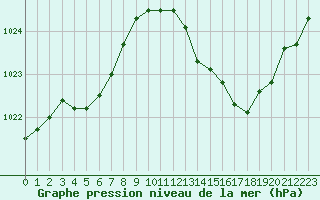 Courbe de la pression atmosphrique pour Saint-Paul-lez-Durance (13)