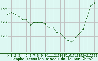 Courbe de la pression atmosphrique pour Herhet (Be)