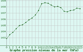 Courbe de la pression atmosphrique pour Ploumanac