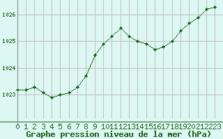 Courbe de la pression atmosphrique pour Bouligny (55)