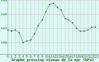 Courbe de la pression atmosphrique pour Cavalaire-sur-Mer (83)