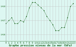 Courbe de la pression atmosphrique pour Landser (68)