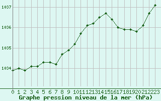 Courbe de la pression atmosphrique pour Cherbourg (50)