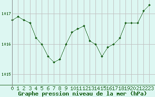 Courbe de la pression atmosphrique pour Brigueuil (16)