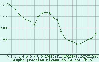 Courbe de la pression atmosphrique pour Luc-sur-Orbieu (11)