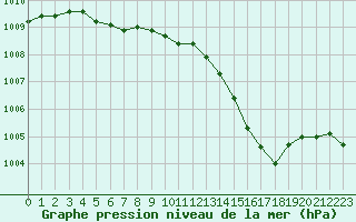 Courbe de la pression atmosphrique pour Sandillon (45)