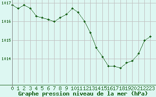 Courbe de la pression atmosphrique pour Noyarey (38)