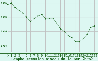 Courbe de la pression atmosphrique pour Auch (32)