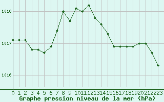 Courbe de la pression atmosphrique pour Connerr (72)
