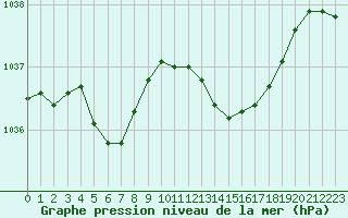 Courbe de la pression atmosphrique pour Trgueux (22)