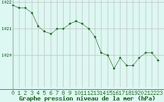 Courbe de la pression atmosphrique pour Hd-Bazouges (35)