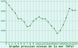 Courbe de la pression atmosphrique pour Bergerac (24)