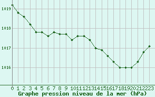 Courbe de la pression atmosphrique pour Cap Pertusato (2A)