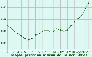 Courbe de la pression atmosphrique pour Dinard (35)