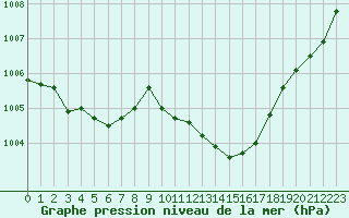 Courbe de la pression atmosphrique pour Les Pennes-Mirabeau (13)