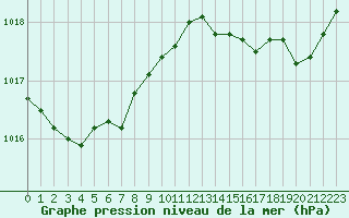 Courbe de la pression atmosphrique pour Pirou (50)