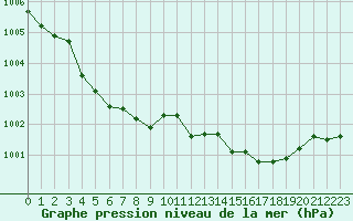 Courbe de la pression atmosphrique pour Bonnecombe - Les Salces (48)