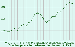 Courbe de la pression atmosphrique pour Dijon / Longvic (21)