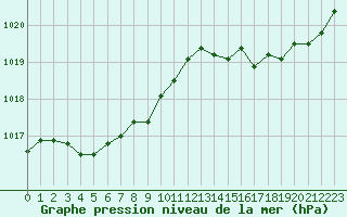 Courbe de la pression atmosphrique pour Samatan (32)
