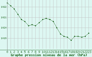 Courbe de la pression atmosphrique pour Pointe de Socoa (64)