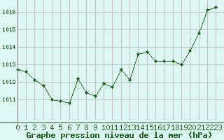 Courbe de la pression atmosphrique pour Belfort-Dorans (90)