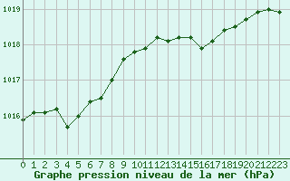 Courbe de la pression atmosphrique pour Crest (26)