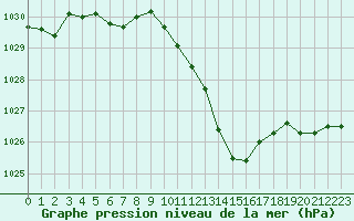 Courbe de la pression atmosphrique pour Belfort-Dorans (90)
