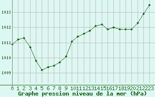 Courbe de la pression atmosphrique pour Gros-Rderching (57)