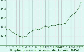 Courbe de la pression atmosphrique pour Vias (34)