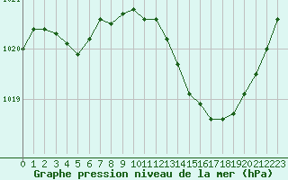 Courbe de la pression atmosphrique pour Nmes - Courbessac (30)