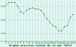 Courbe de la pression atmosphrique pour Hd-Bazouges (35)