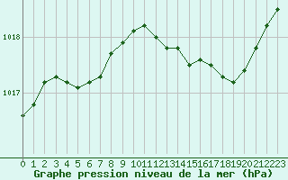 Courbe de la pression atmosphrique pour Cap Pertusato (2A)