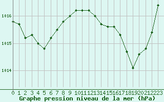 Courbe de la pression atmosphrique pour Istres (13)