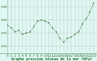 Courbe de la pression atmosphrique pour Narbonne-Ouest (11)