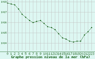 Courbe de la pression atmosphrique pour Alenon (61)