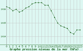 Courbe de la pression atmosphrique pour Bziers Cap d