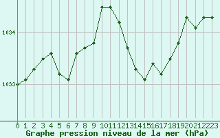 Courbe de la pression atmosphrique pour Leucate (11)