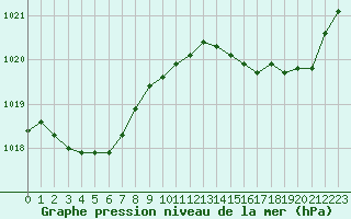 Courbe de la pression atmosphrique pour Rochefort Saint-Agnant (17)